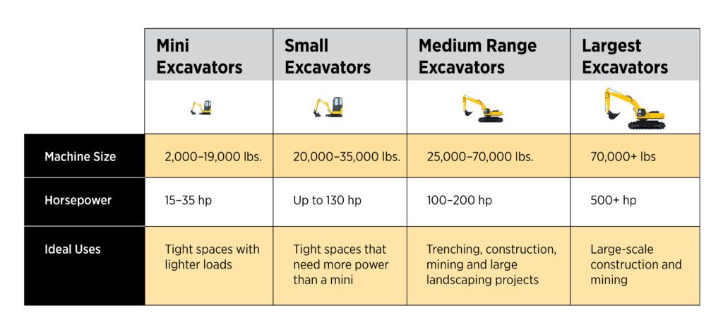 Is a mini excavator rental right for your project? An infographic spells out all the differences between mini, small, medium range and large excavators.