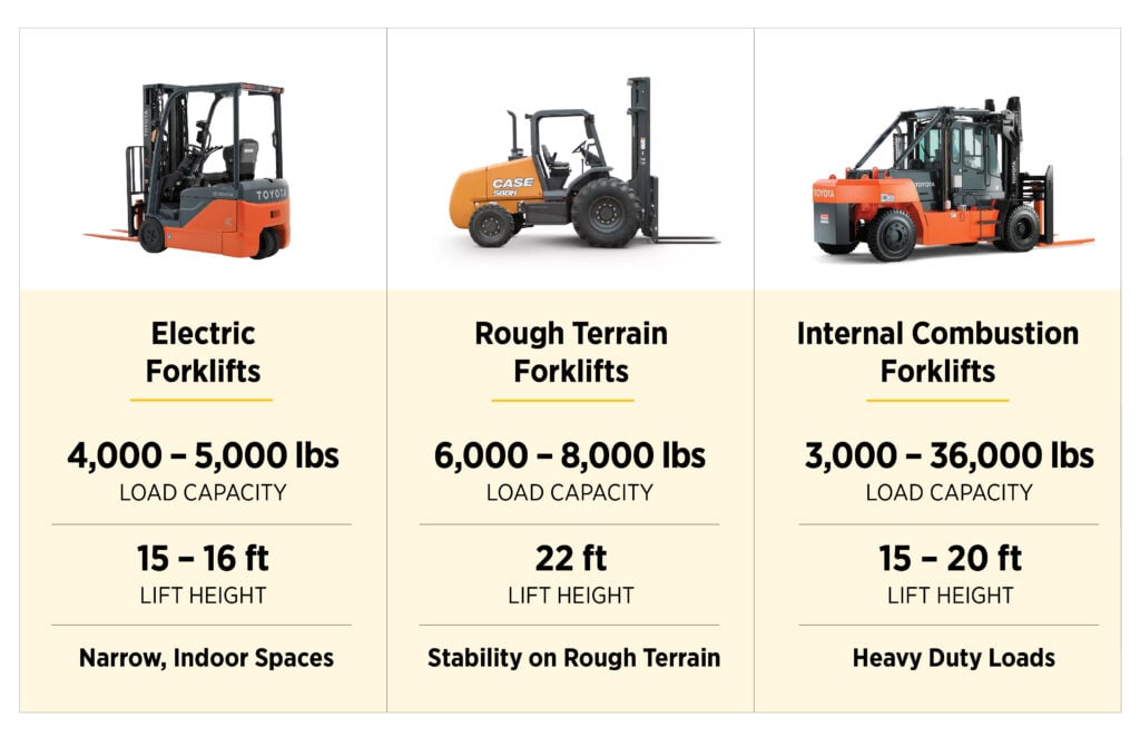 A chart compares the forklift load capacity and lift height of electric forklifts, rough terrain forklifts and internal combustion forklifts. 