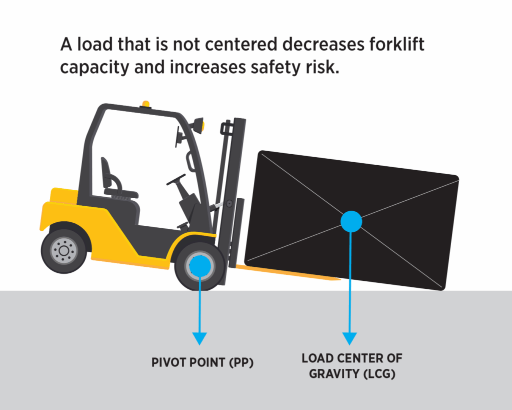An infographic depicts the risks of what can happen if a load is not centered properly on a forklift.