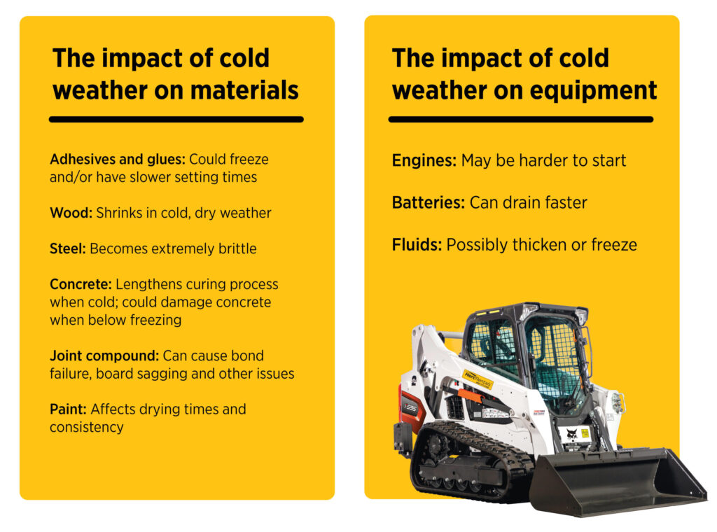 An infographic spells out the effect that cold weather can have on materials and equipment during winter construction.