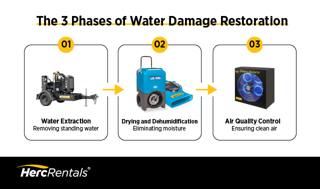 There are three phases of water damage restoration, each requiring specific water damage restoration equipment as depicted in an infographic.