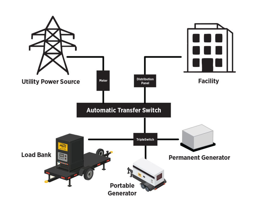 An illustration in this guide to load banks shows a load bank and a permanent generator and how they interact with utility power sources, facilities, a portable generator and more connections.