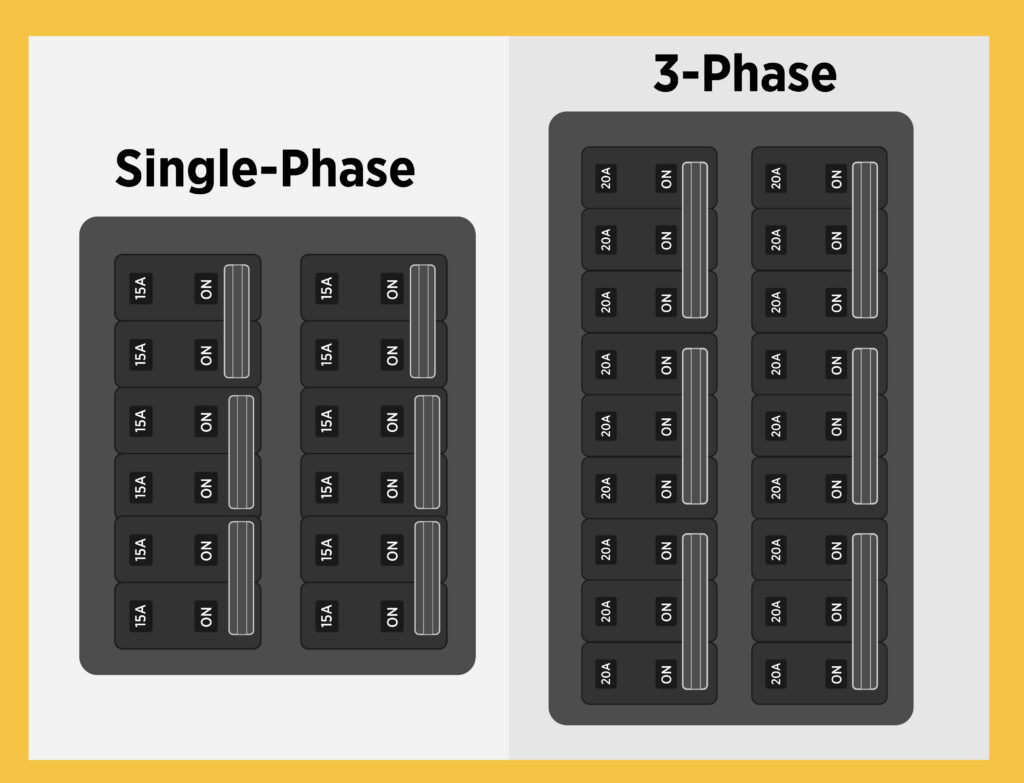 An infographic depicts single-phase vs. 3-phase power.