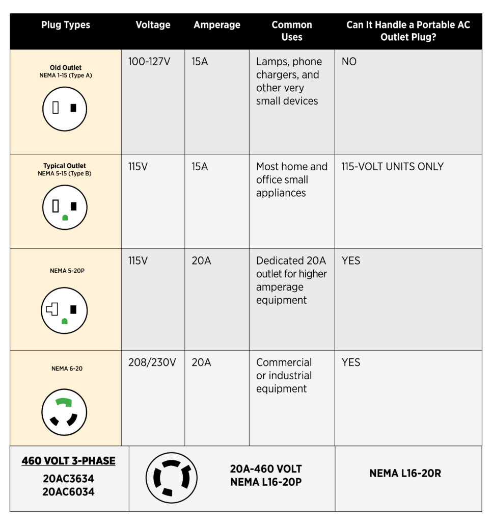 An infographic details various plug types. 