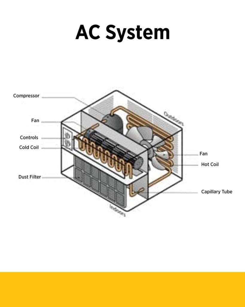 The parts of an air conditioner are pictured in an infographic showing how they all work together to expel cool air.