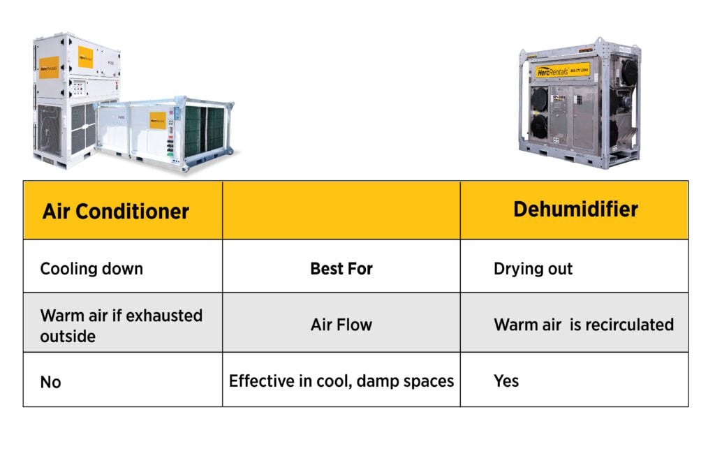 The differences between an air conditioner and dehumidifier are pictured in a chart.
