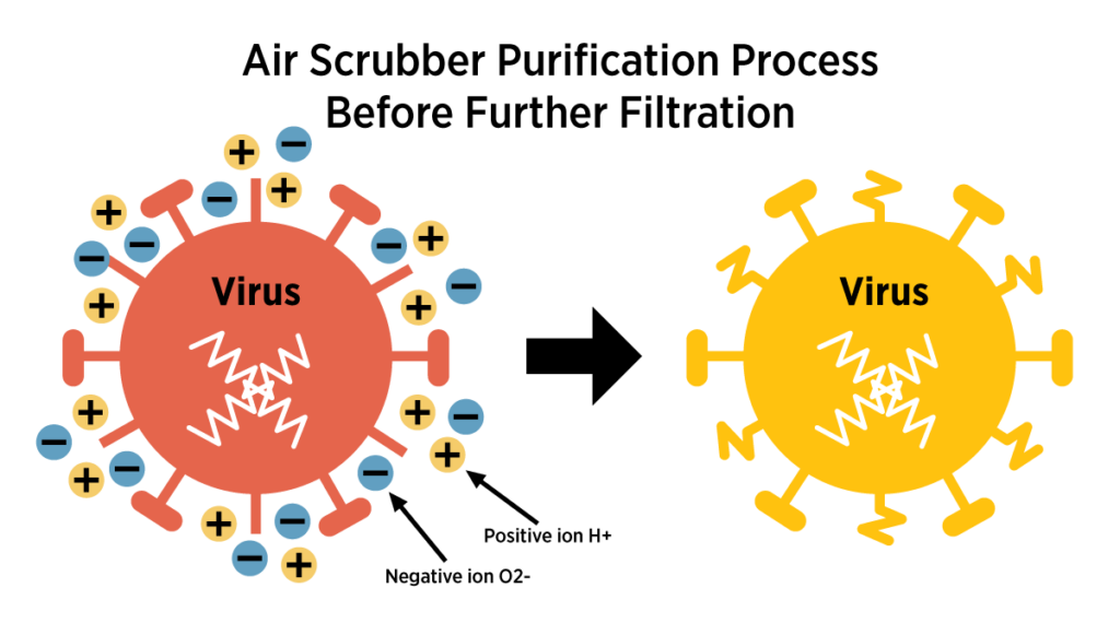 An infographic depicts air particles before and after an air scrubber purification process to help compare an air purifier vs. air scrubber.