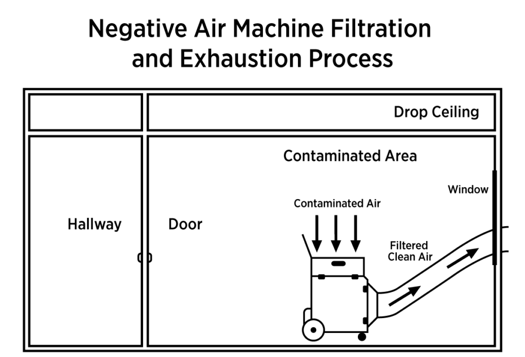 When comparing an air purifier vs. air scrubber vs. negative air machine, it's important to know how a negative air machine works. An infographic depicts the negative air machine filtration and exhaustion process.