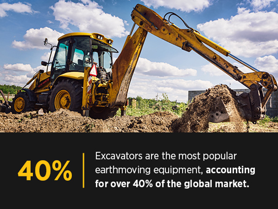 Excavators are the most popular earthmoving equipment, accounting for over 40% of the global market.