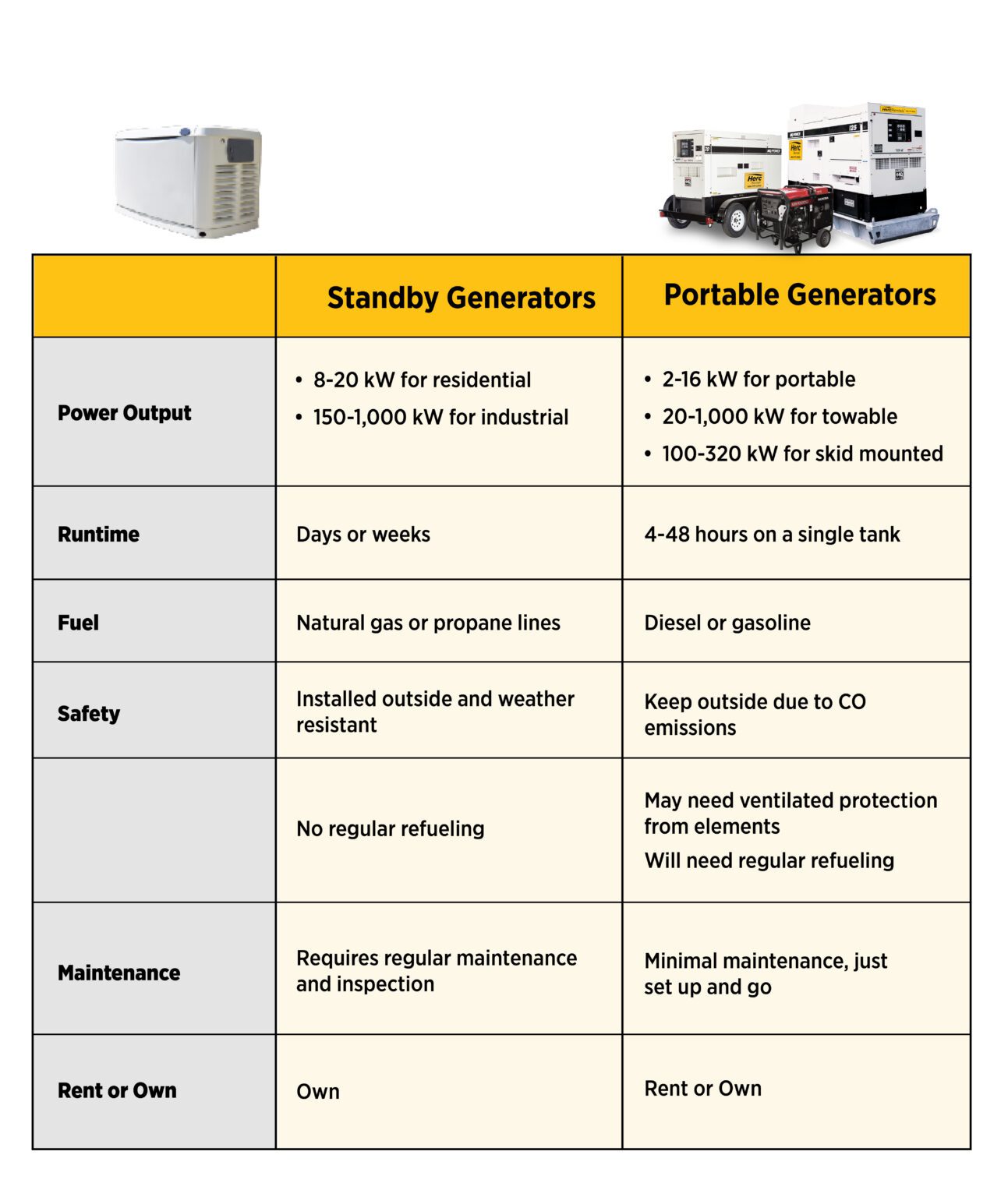 Standby vs. Portable Generator: Which Is Better for My Project? - Herc ...