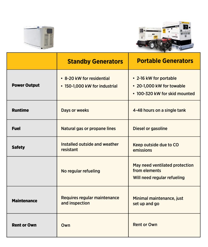 An infographic outlines all of the differences and similarities between standby and portable generators.