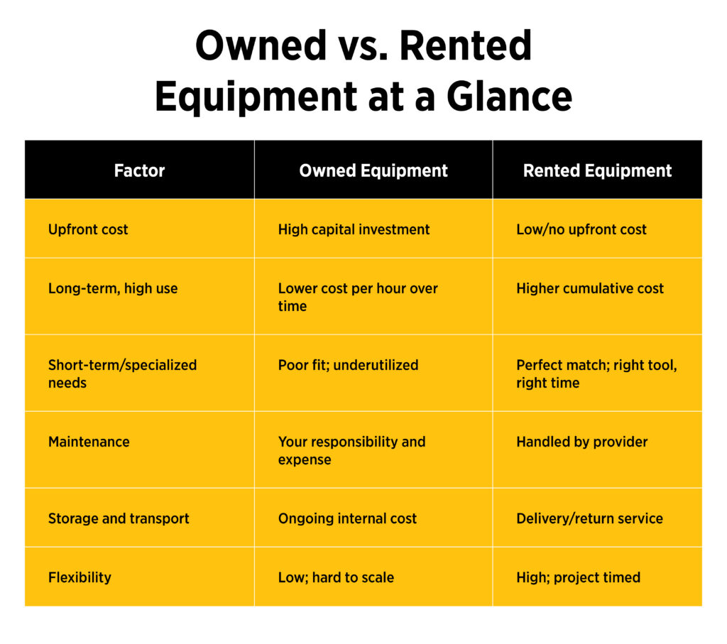 An infographic shows owned vs. rented equipment pros and cons.