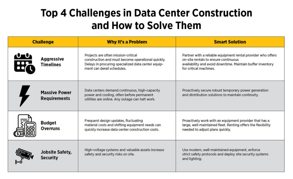 An infographic lays out the top four challenges in data center construction and how to solve them. 