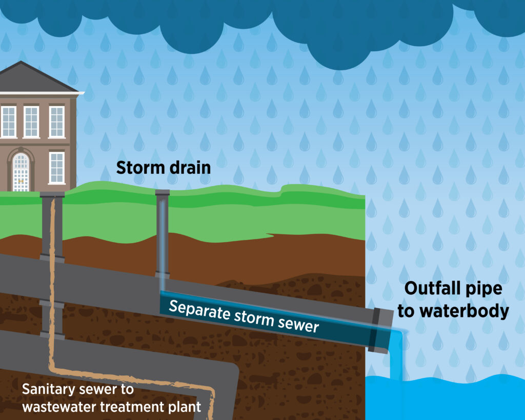 Some areas have a sanitary sewage system where sewage is treated at a wastewater treatment plant and the storm sewer is separate, as pictured. 