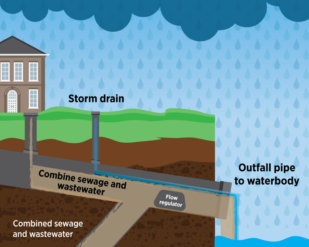 Some areas have a combined sewage overflow system where sewage, wastewater and storm drain runoff all runs out of an outfall pipe together, as pictured in an infographic.