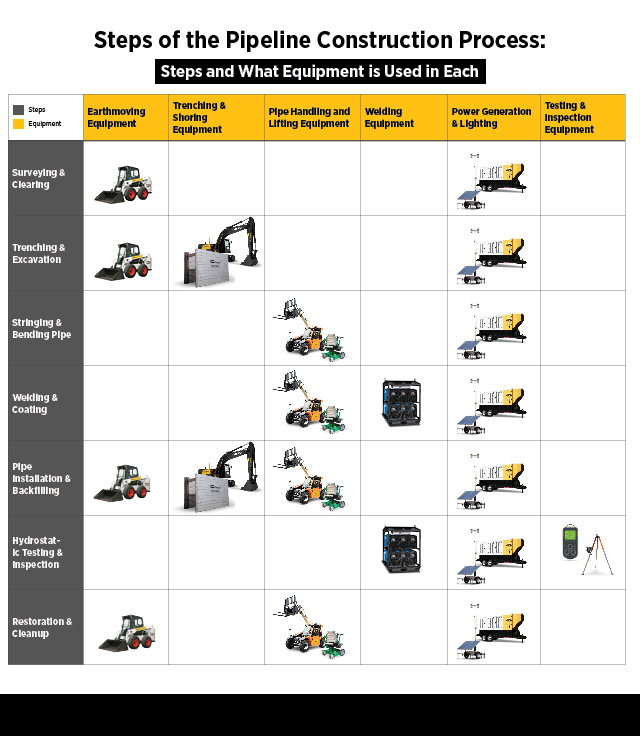 An infographic details each step of the pipeline construction process and the equipment involved in every phase. 