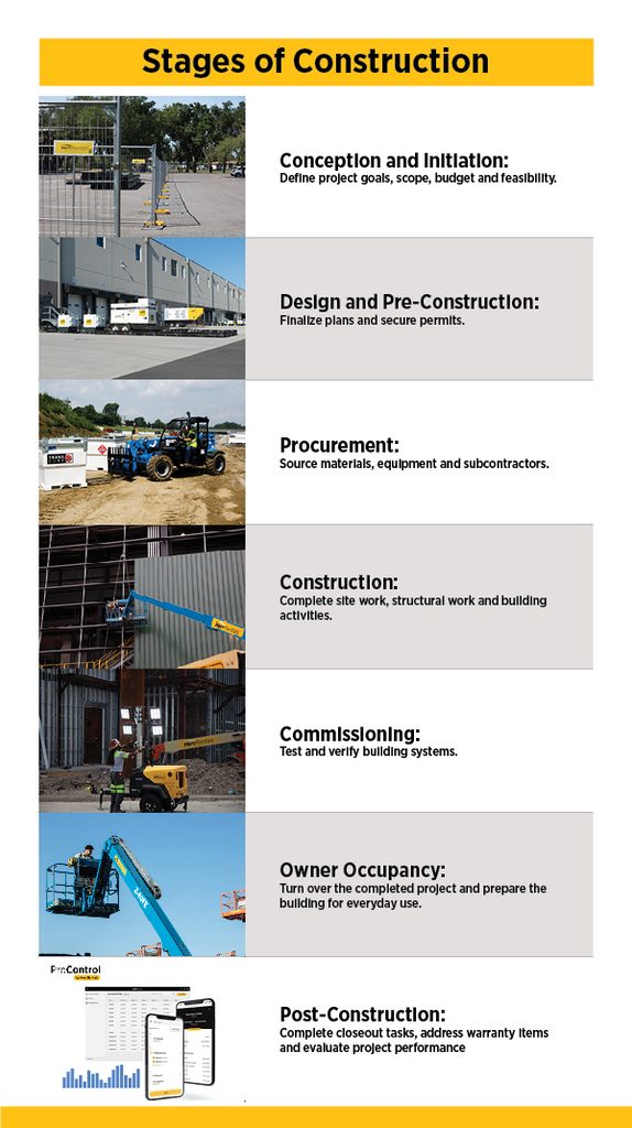 An infographic shows the stages of construction and the equipment associated with each stage. 
