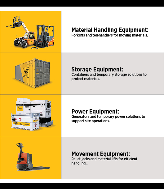 An infographic shows equipment needed for different stages of construction, such as material handling, storage and power equipment. 