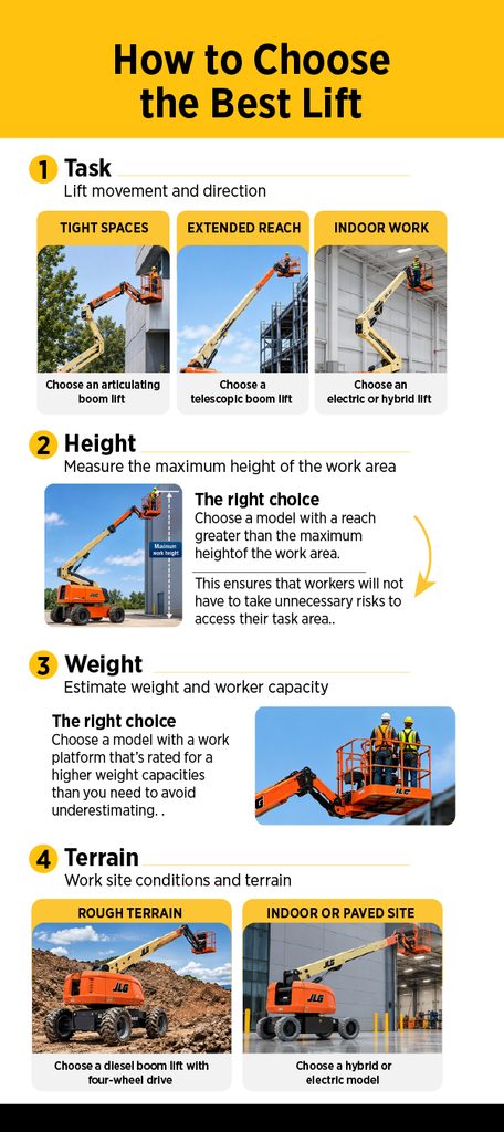 When wondering how to choose the best lift, consider boom lift basics like the height needed, the environment, and the weight of the equipment. An infographic displays the steps to choose a boom lift for your jobsite.