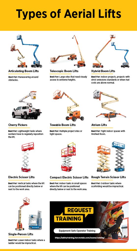 An infographic shows types of construction lifts you can use at your worksite and details what uses they are best for. 