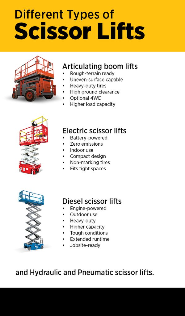 When comparing a boom lift vs. scissor lift, you should first know all the different types of scissor lifts and features of them, as shown in an infographic.